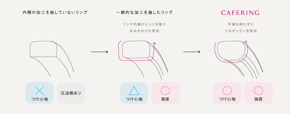 日常で疲れない極上のつけごこち